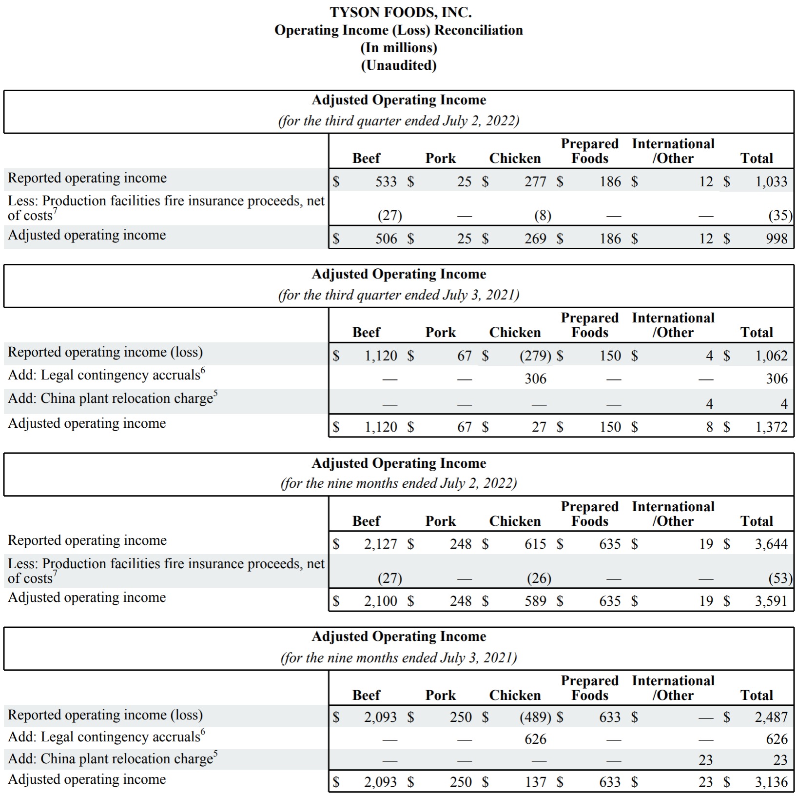 Tyson Foods Inc Salary